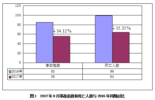 2017年8月房屋市政工程生產(chǎn)安全事故情況通報(bào)