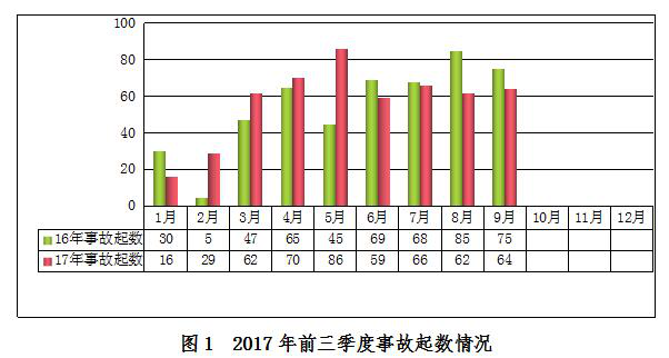 2017年前三季度房屋市政工程生產(chǎn)安全事故情況通報(bào)