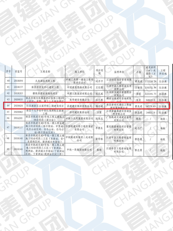 2021年上半年南昌市建筑工程安全文明標(biāo)準(zhǔn)化示范工地